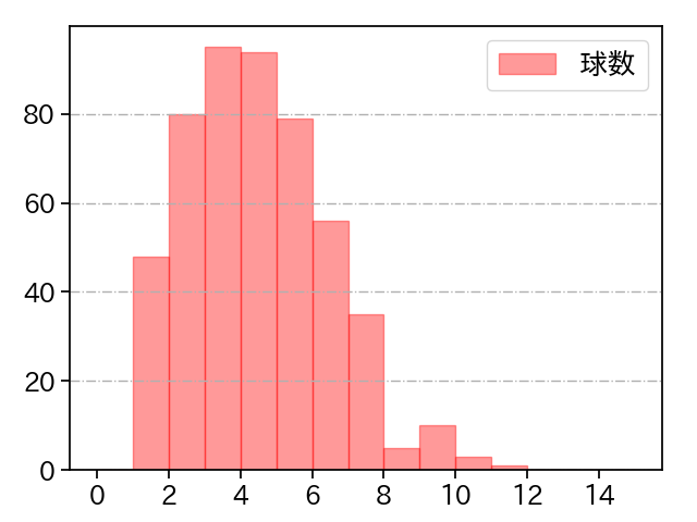 高橋 奎二 打者に投じた球数分布(2024年レギュラーシーズン全試合)