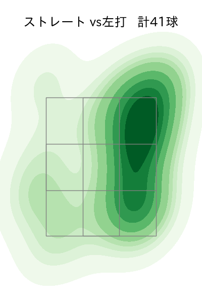 金久保 優斗 配球ヒートマップ(2024年rs月)