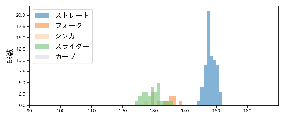 金久保 優斗 球種&球速の分布1(2024年レギュラーシーズン全試合)