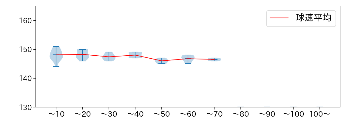 金久保 優斗 球数による球速(ストレート)の推移(2024年レギュラーシーズン全試合)