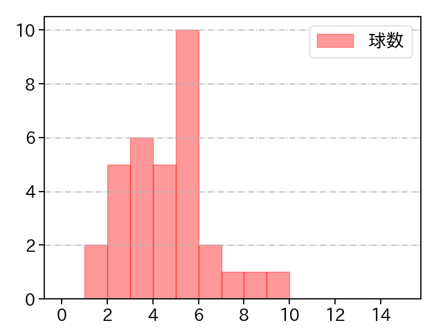 金久保 優斗 打者に投じた球数分布(2024年レギュラーシーズン全試合)