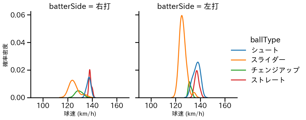 嘉弥真 新也 球種&球速の分布2(2024年レギュラーシーズン全試合)