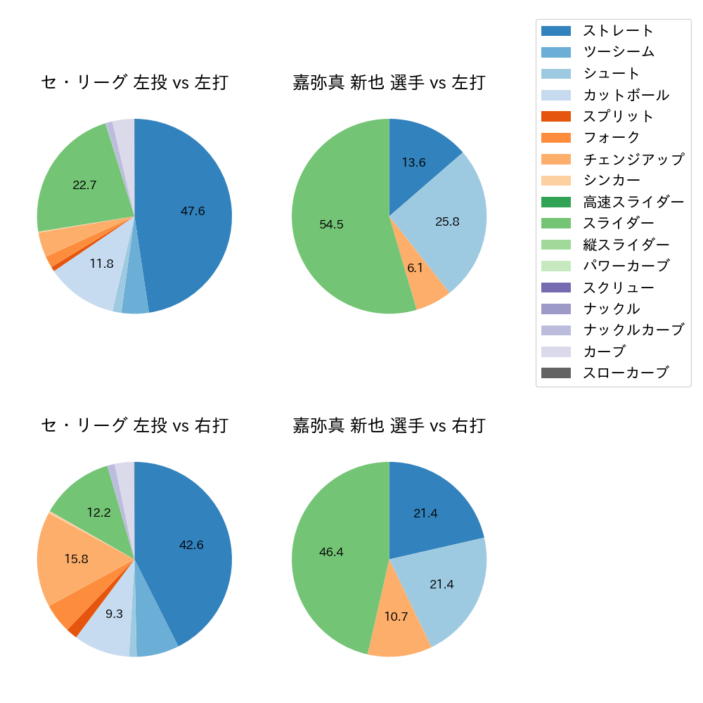 嘉弥真 新也 球種割合(2024年レギュラーシーズン全試合)