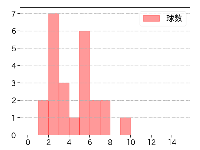 嘉弥真 新也 打者に投じた球数分布(2024年レギュラーシーズン全試合)
