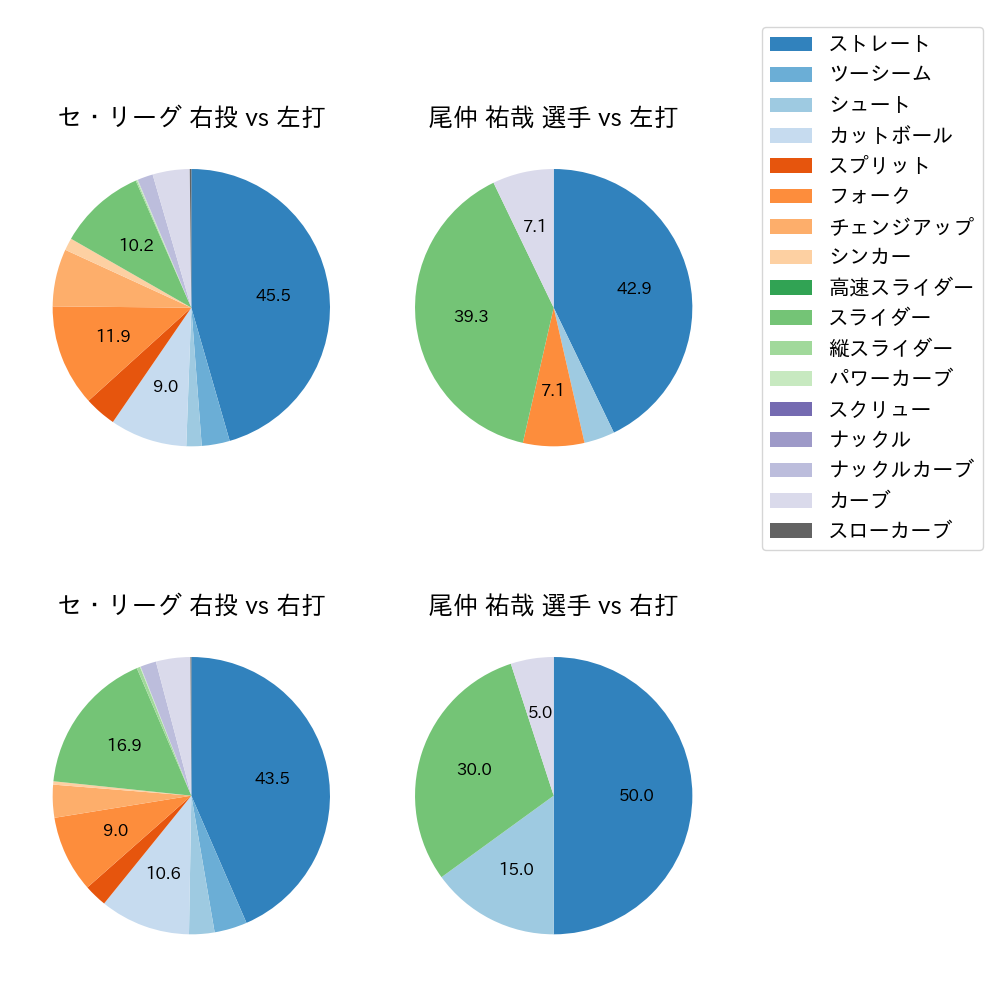 尾仲 祐哉 球種割合(2024年レギュラーシーズン全試合)