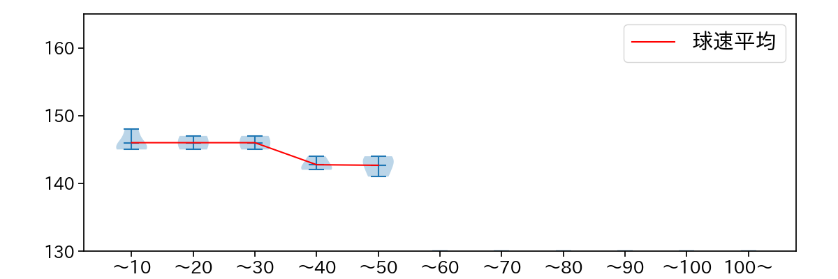 尾仲 祐哉 球数による球速(ストレート)の推移(2024年レギュラーシーズン全試合)