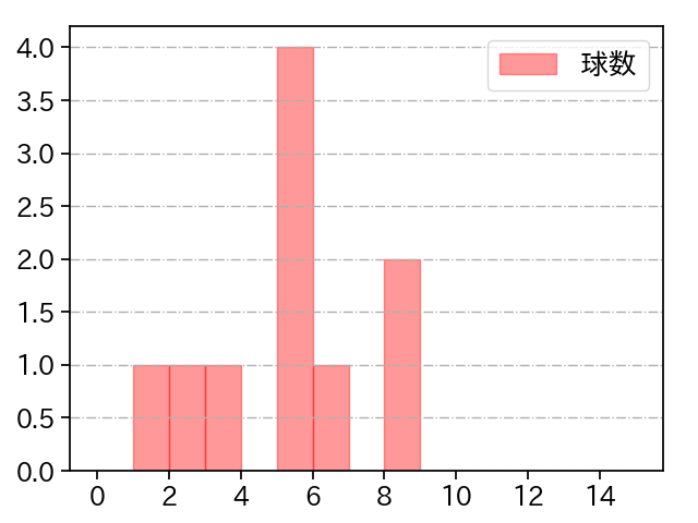 尾仲 祐哉 打者に投じた球数分布(2024年レギュラーシーズン全試合)