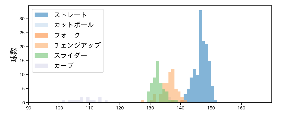 長谷川 宙輝 球種&球速の分布1(2024年レギュラーシーズン全試合)
