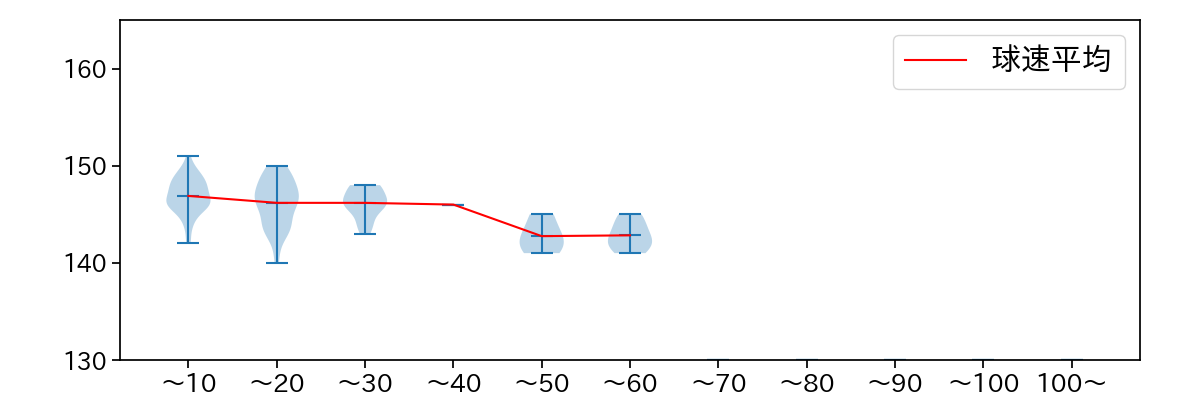 長谷川 宙輝 球数による球速(ストレート)の推移(2024年レギュラーシーズン全試合)