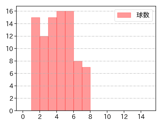 長谷川 宙輝 打者に投じた球数分布(2024年レギュラーシーズン全試合)