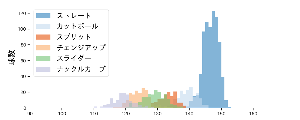 サイスニード 球種&球速の分布1(2024年レギュラーシーズン全試合)