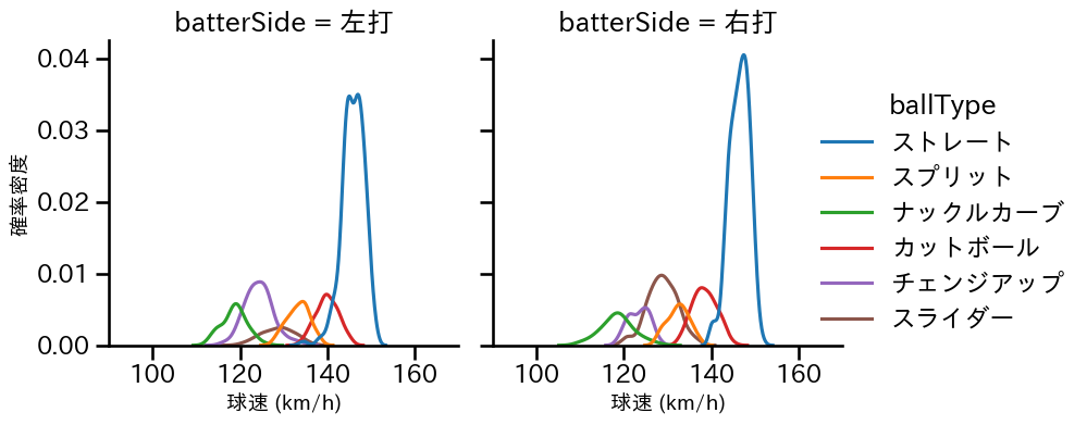 サイスニード 球種&球速の分布2(2024年レギュラーシーズン全試合)