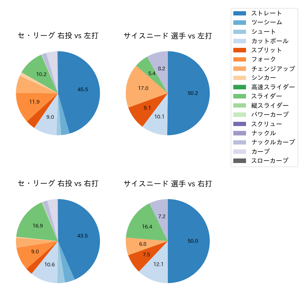 サイスニード 球種割合(2024年レギュラーシーズン全試合)