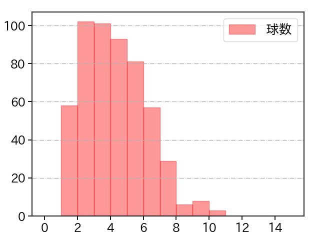サイスニード 打者に投じた球数分布(2024年レギュラーシーズン全試合)