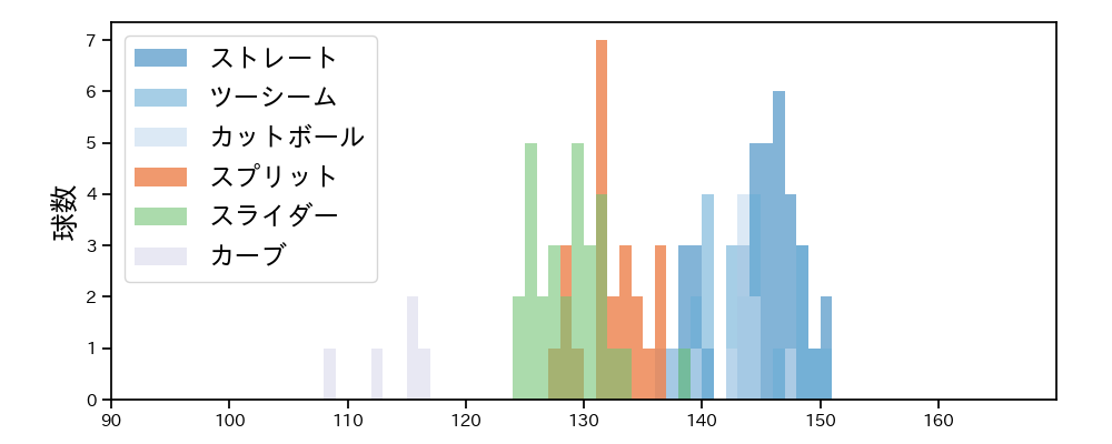 阪口 皓亮 球種&球速の分布1(2024年レギュラーシーズン全試合)