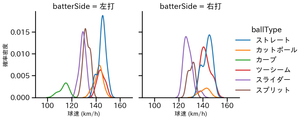 阪口 皓亮 球種&球速の分布2(2024年レギュラーシーズン全試合)