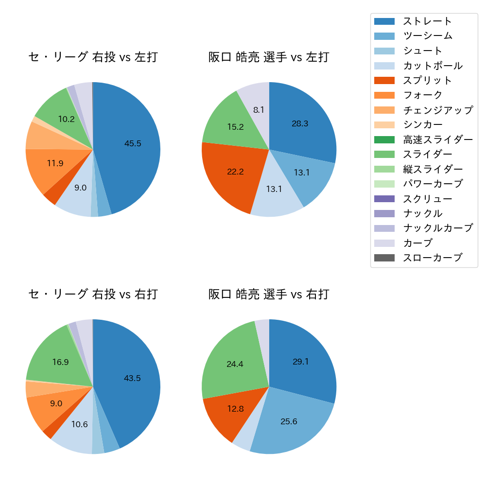 阪口 皓亮 球種割合(2024年レギュラーシーズン全試合)