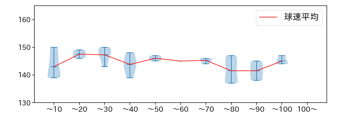 阪口 皓亮 球数による球速(ストレート)の推移(2024年レギュラーシーズン全試合)