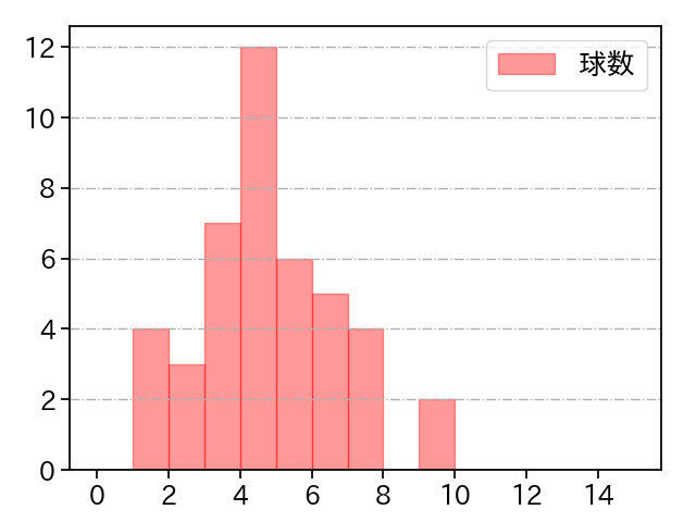 阪口 皓亮 打者に投じた球数分布(2024年レギュラーシーズン全試合)