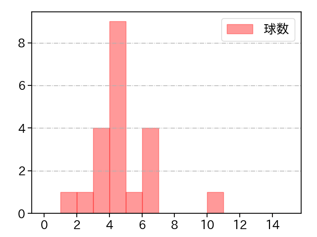 宮川 哲 打者に投じた球数分布(2024年レギュラーシーズン全試合)