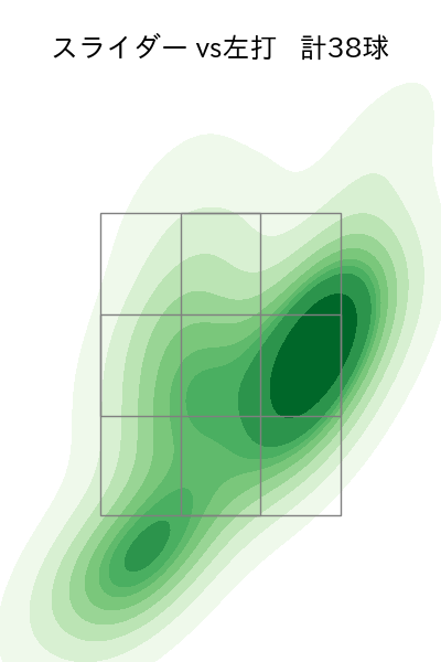 丸山 翔大 配球ヒートマップ(2024年rs月)