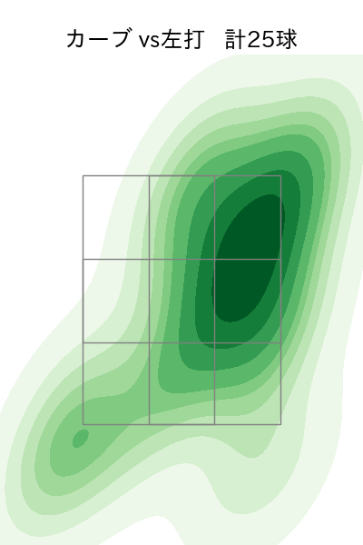 丸山 翔大 配球ヒートマップ(2024年rs月)