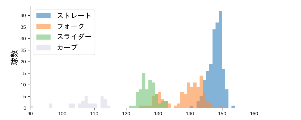 丸山 翔大 球種&球速の分布1(2024年レギュラーシーズン全試合)