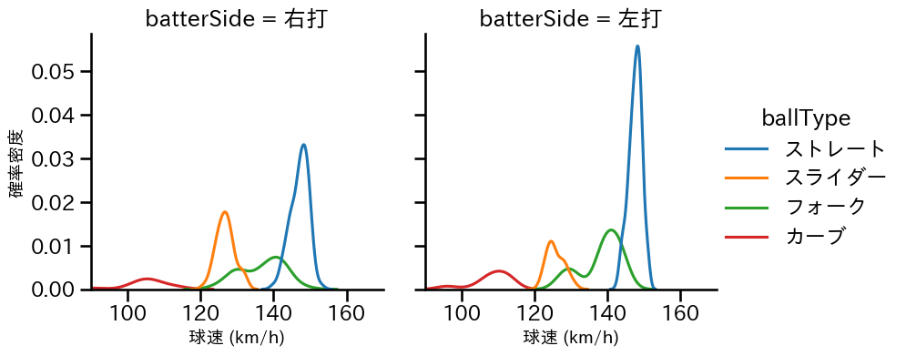 丸山 翔大 球種&球速の分布2(2024年レギュラーシーズン全試合)