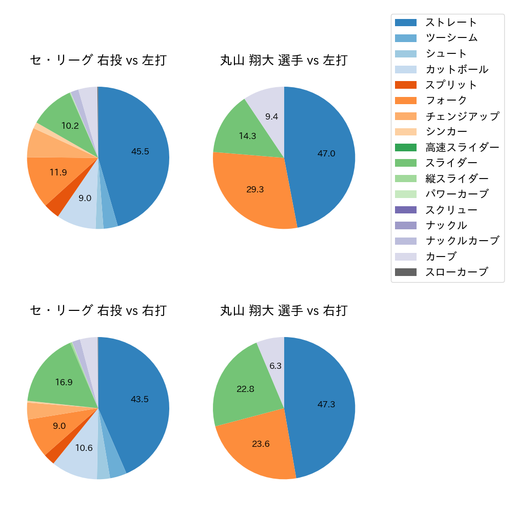 丸山 翔大 球種割合(2024年レギュラーシーズン全試合)