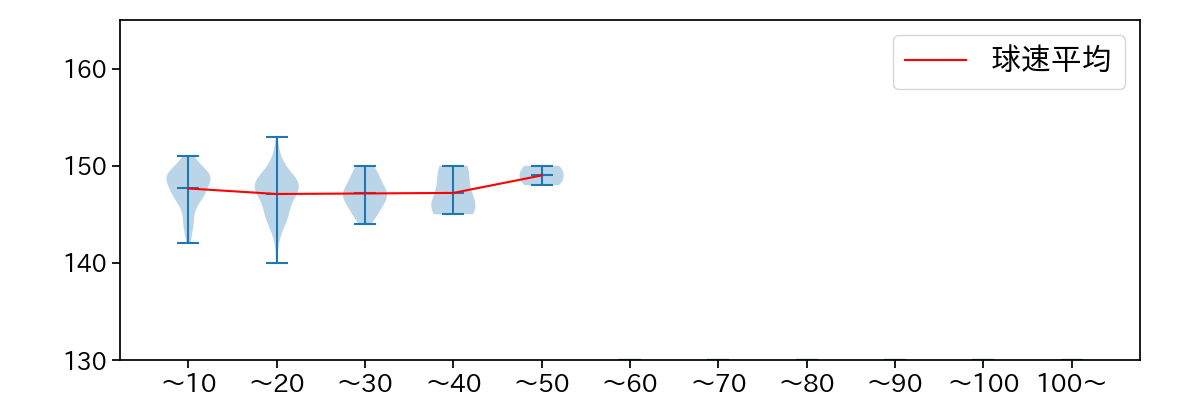 丸山 翔大 球数による球速(ストレート)の推移(2024年レギュラーシーズン全試合)