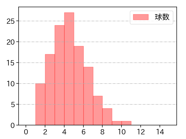 丸山 翔大 打者に投じた球数分布(2024年レギュラーシーズン全試合)