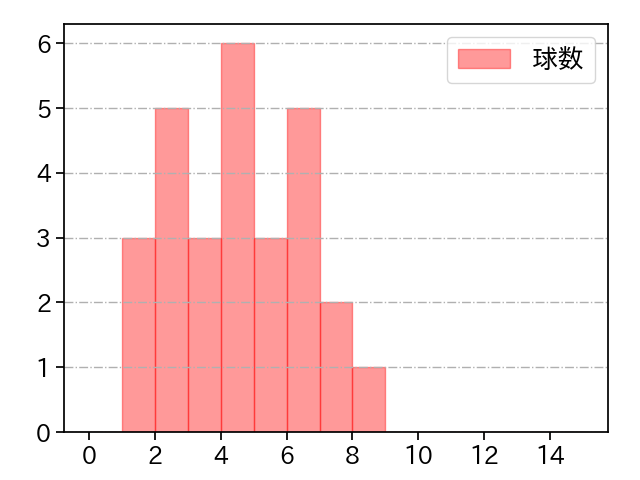 今野 龍太 打者に投じた球数分布(2024年レギュラーシーズン全試合)