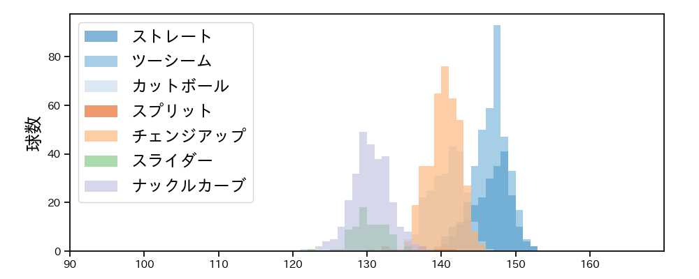 ヤフーレ 球種&球速の分布1(2024年レギュラーシーズン全試合)