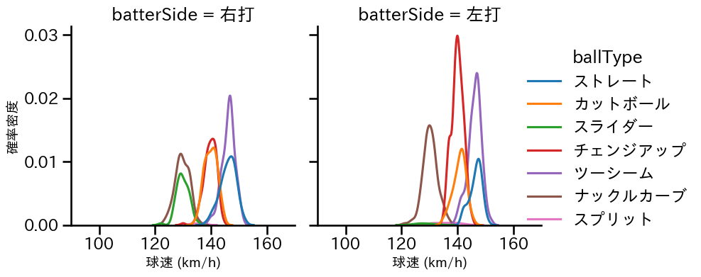 ヤフーレ 球種&球速の分布2(2024年レギュラーシーズン全試合)