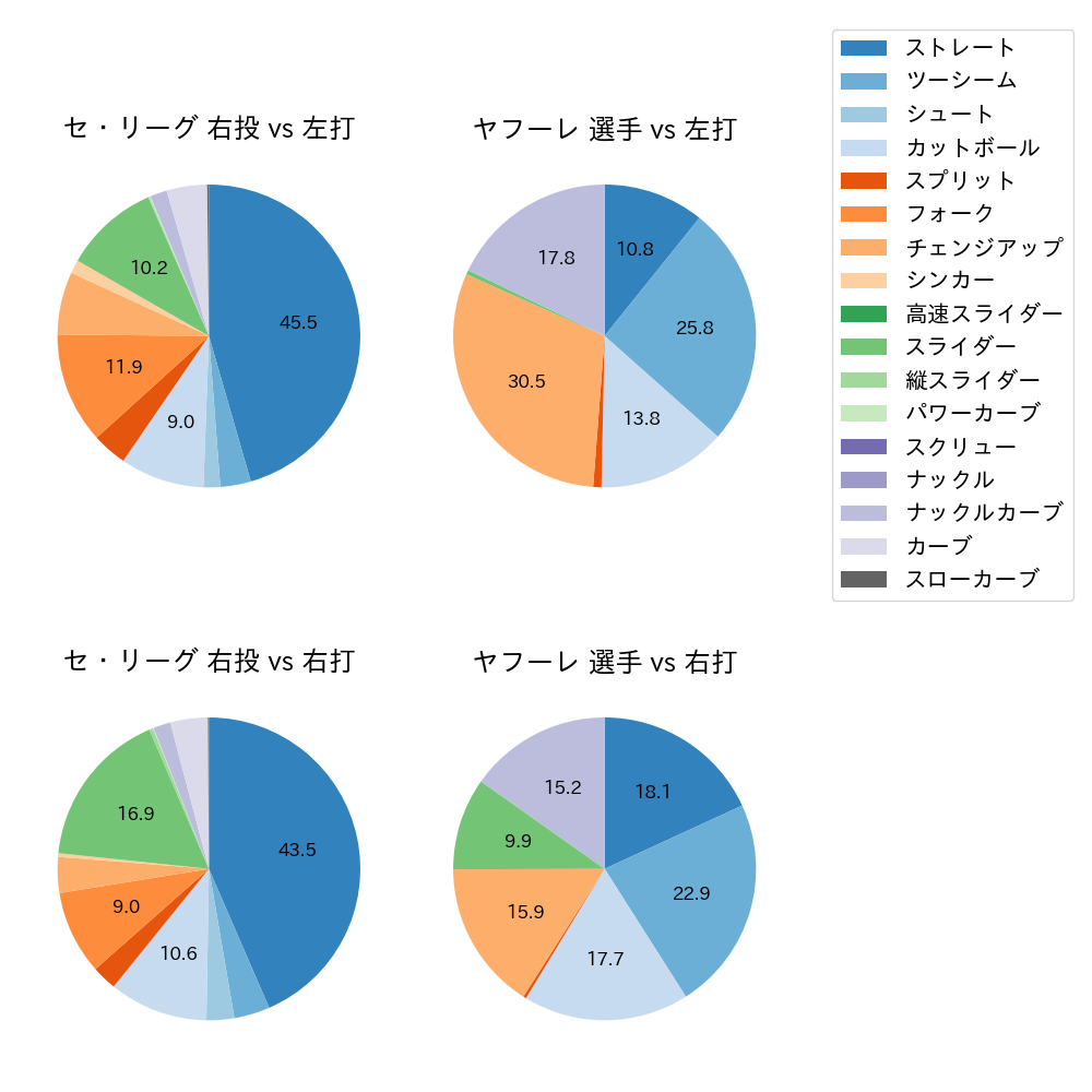 ヤフーレ 球種割合(2024年レギュラーシーズン全試合)