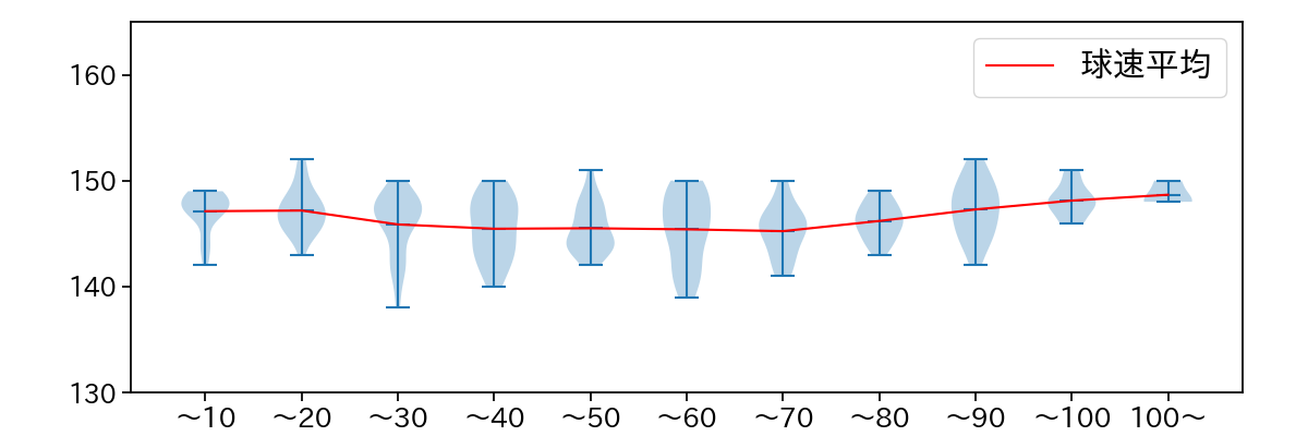 ヤフーレ 球数による球速(ストレート)の推移(2024年レギュラーシーズン全試合)