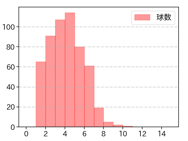 ヤフーレ 打者に投じた球数分布(2024年レギュラーシーズン全試合)