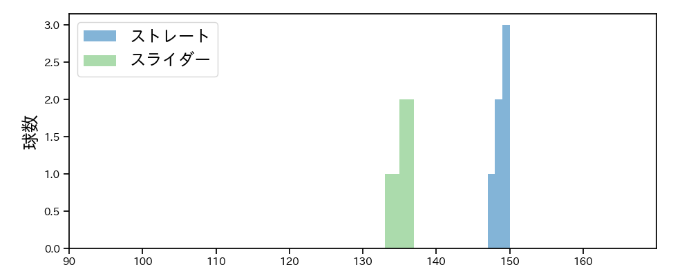 石山 泰稚 球種&球速の分布1(2025年3月)