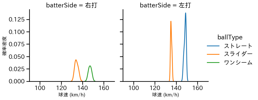 石山 泰稚 球種&球速の分布2(2025年3月)