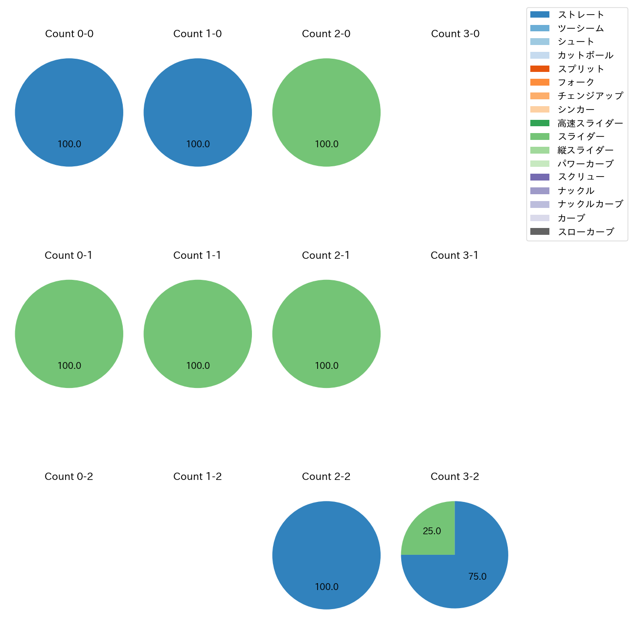 石山 泰稚 カウント別 球種割合(2025年3月)