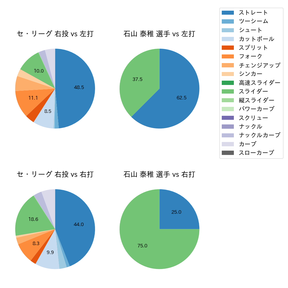 石山 泰稚 球種割合(2025年3月)