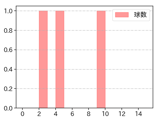 石山 泰稚 打者に投じた球数分布(2025年3月)