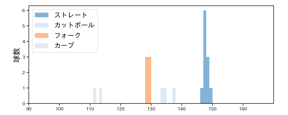 清水 昇 球種&球速の分布1(2025年3月)