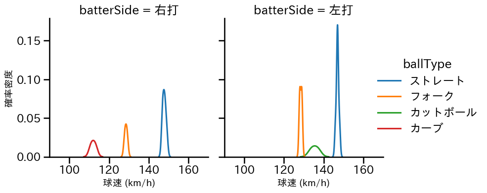 清水 昇 球種&球速の分布2(2025年3月)