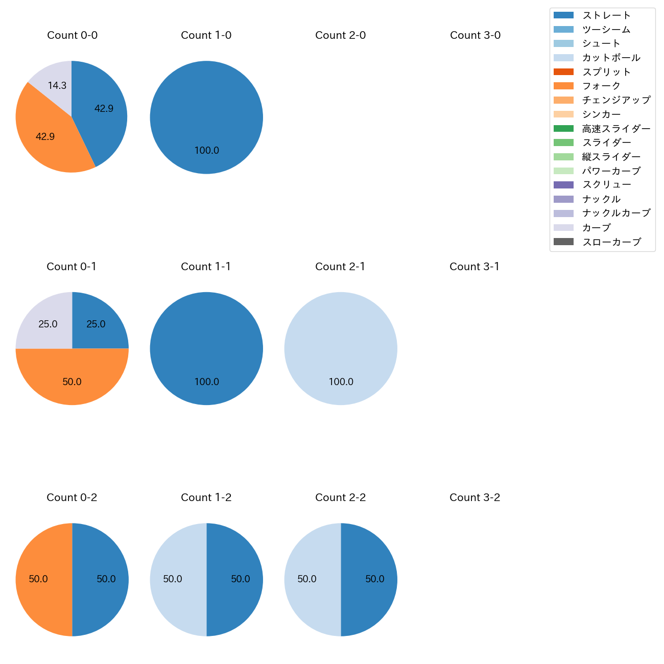 清水 昇 カウント別 球種割合(2025年3月)