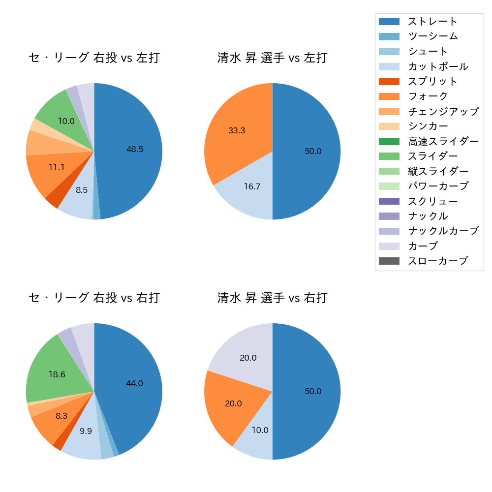 清水 昇 球種割合(2025年3月)