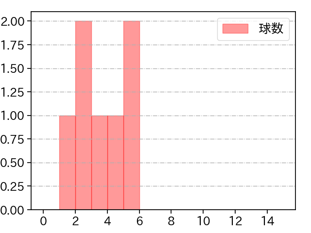 清水 昇 打者に投じた球数分布(2025年3月)