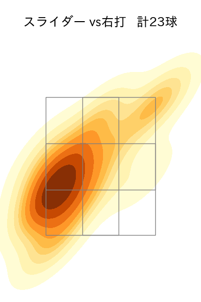 奥川 恭伸 配球ヒートマップ(2025年3月)