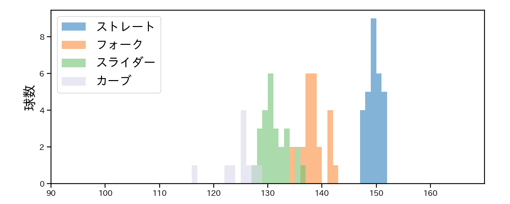 奥川 恭伸 球種&球速の分布1(2025年3月)