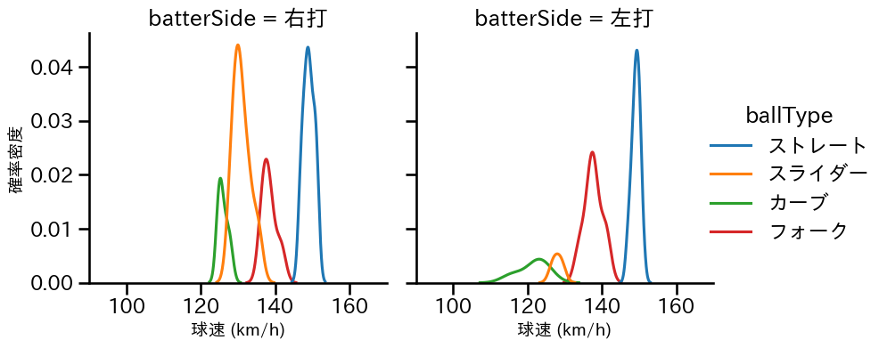 奥川 恭伸 球種&球速の分布2(2025年3月)